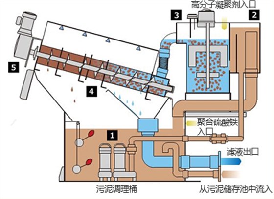 疊螺污泥脫水機(jī)原理1