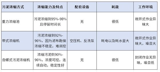 污泥濃縮機對比圖