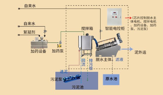 疊螺機工藝流程實景圖