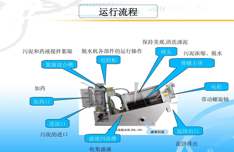 疊螺式污泥脫水機